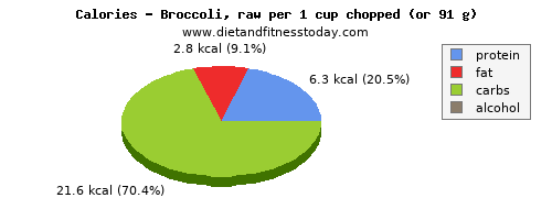 vitamin b6, calories and nutritional content in broccoli